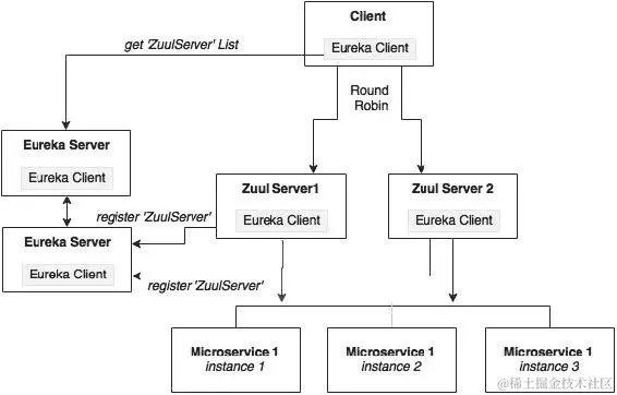 当客户端也是 Eureka 客户端时，Zuul 的高可用性