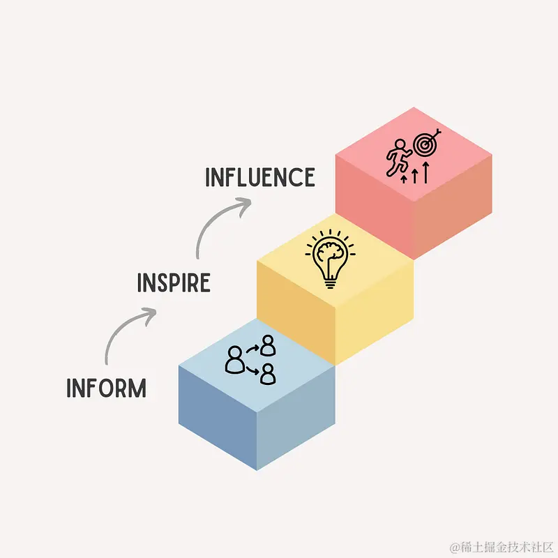 领导力沟通的三个阶段，插画师：Gaurav Jain
