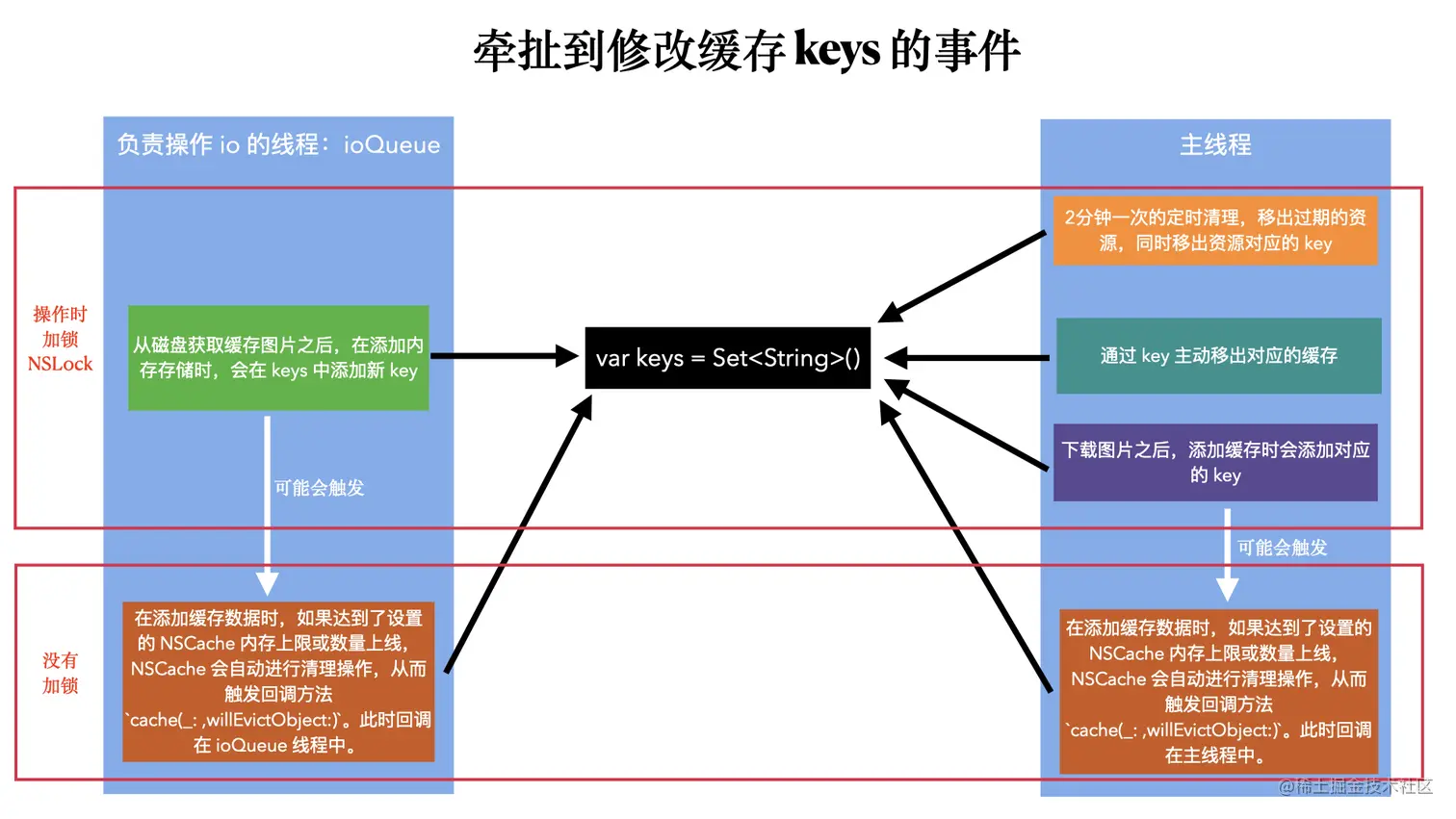 牵扯到修改缓存 keys 的事件.001.jpeg