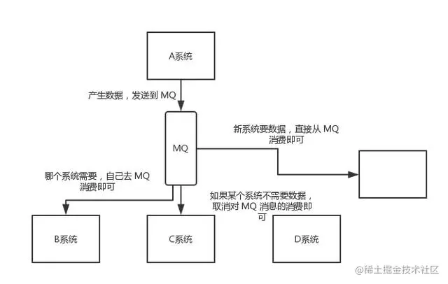 Java消息队列三道面试题详解！