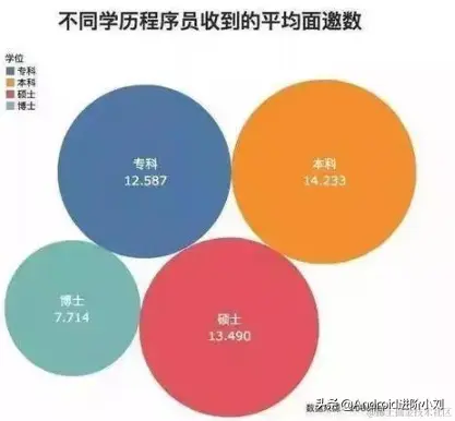 我985毕业生，凭什么和你专科生在一起？安卓高级工程师有话说