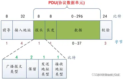 图1.2 BLE报文结构