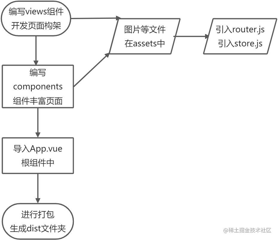 Vue-cli4.5 Scaffolding learning/super detail - Moment For Technology