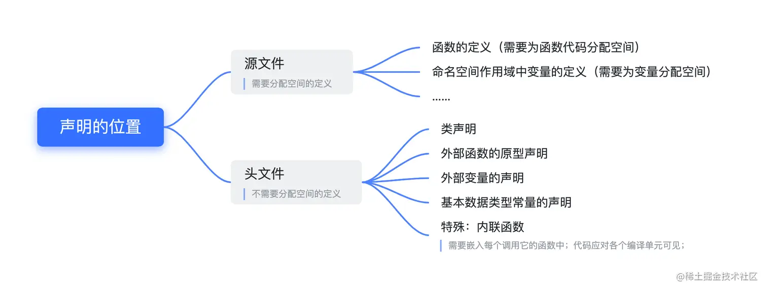 声明的位置.png