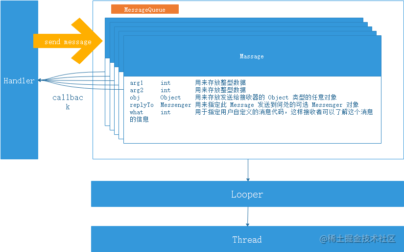 Android handler processing mechanism and Service components - Moment ...