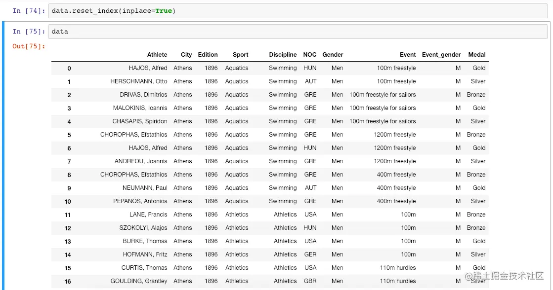 Reset Index in Pandas DataFrame