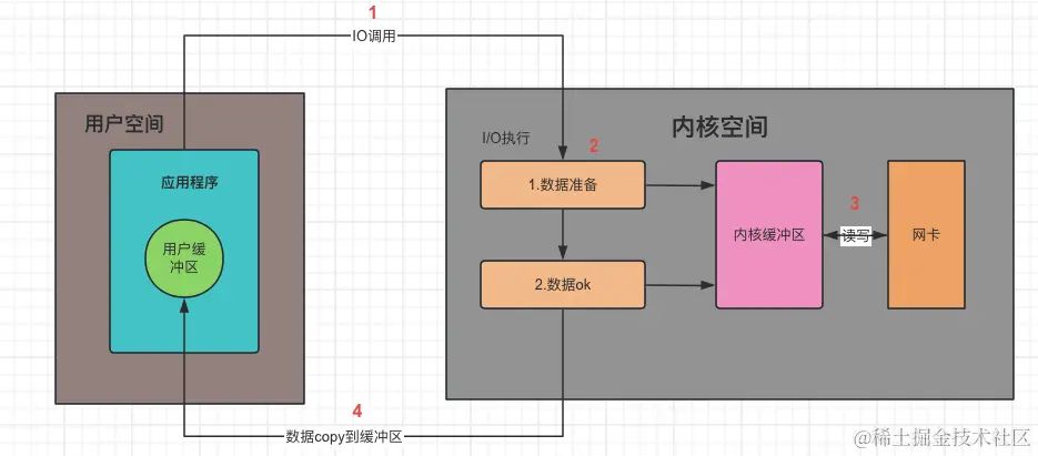 IO模型介绍（select、poll、epoll）