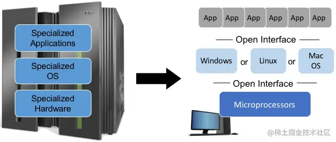 图1. 将垂直主机市场转变为水平市场，在每个层级上都有开放接口和多种选择。