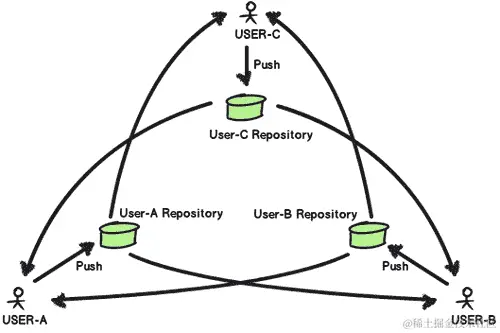 分布式版本控制