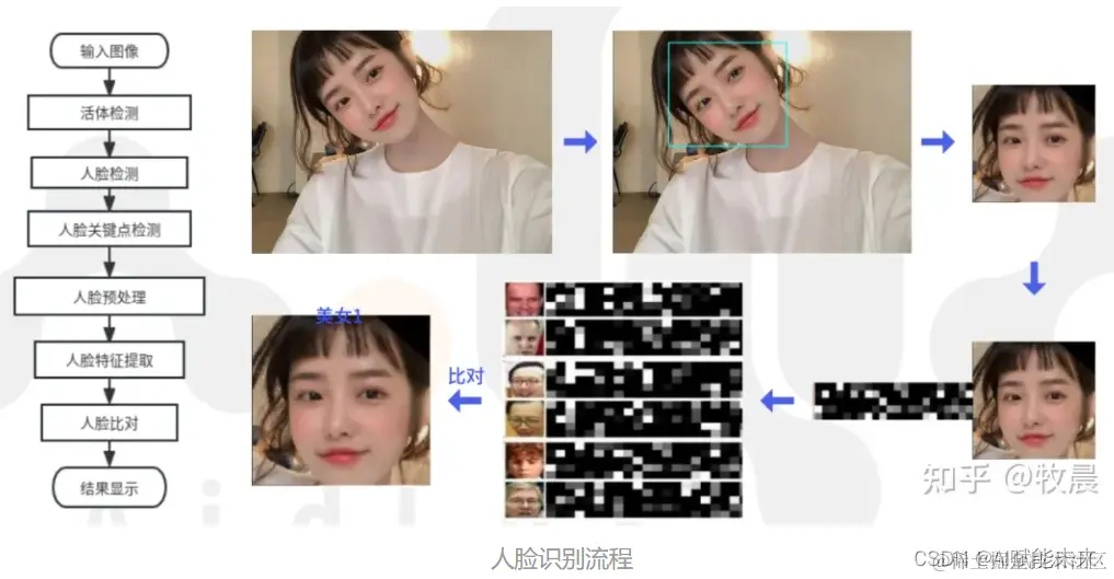 人脸识别流程