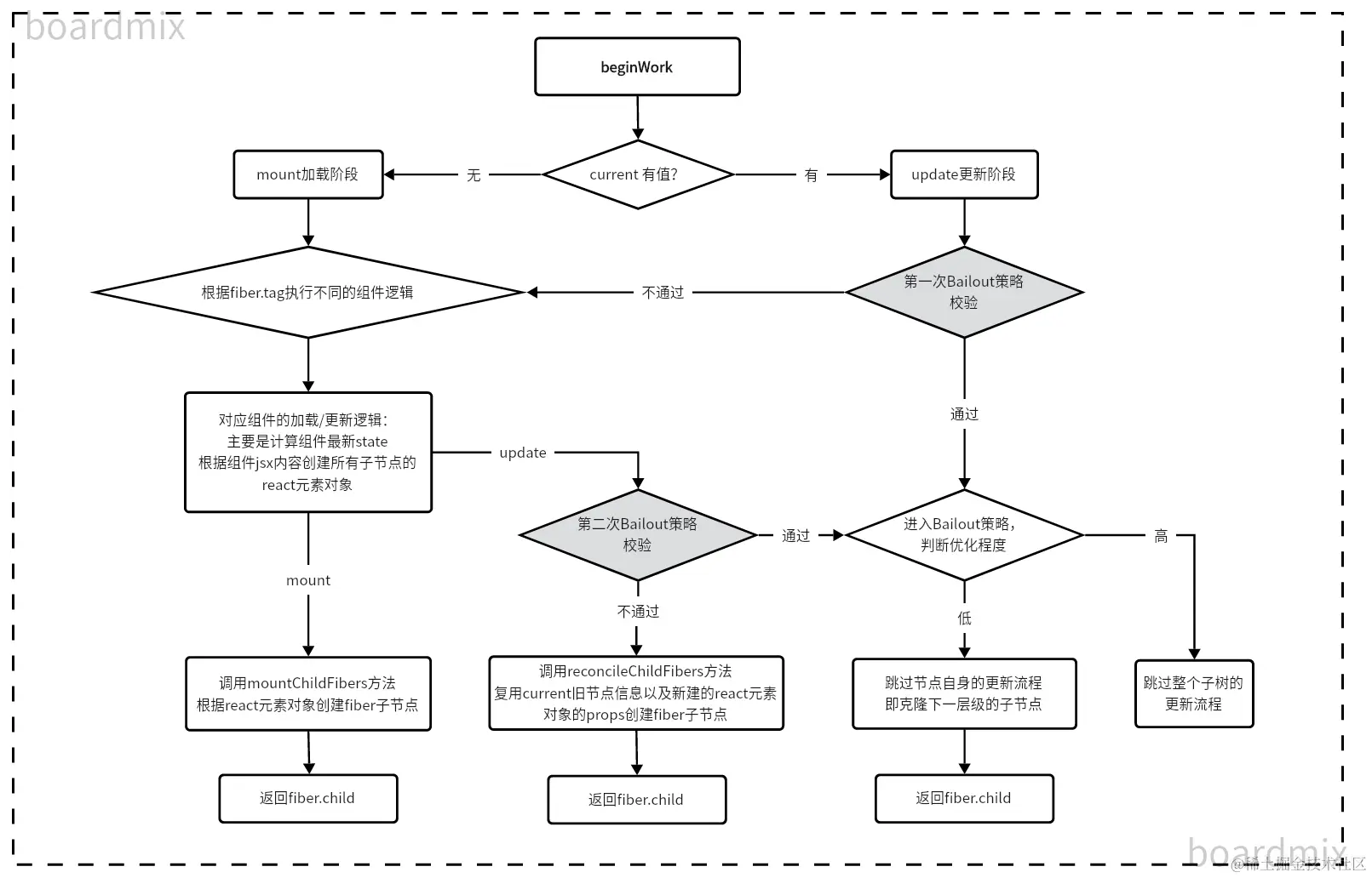 beginWork工作-导出 (3)