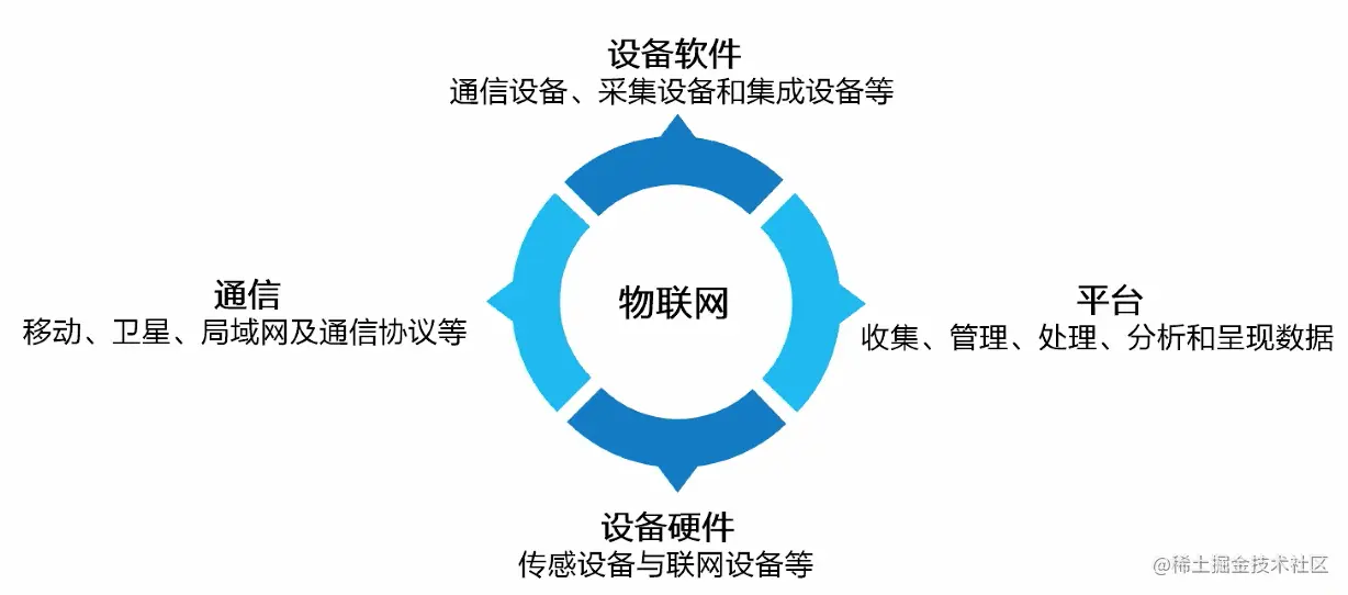 IoT 的概念、发展趋势与挑战IoT 的概念、发展趋势与挑