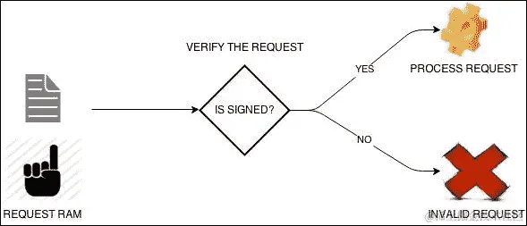 使用注释验证签名
