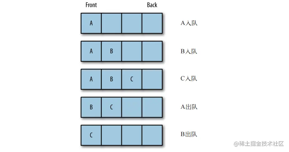 队列的插入和删除操作