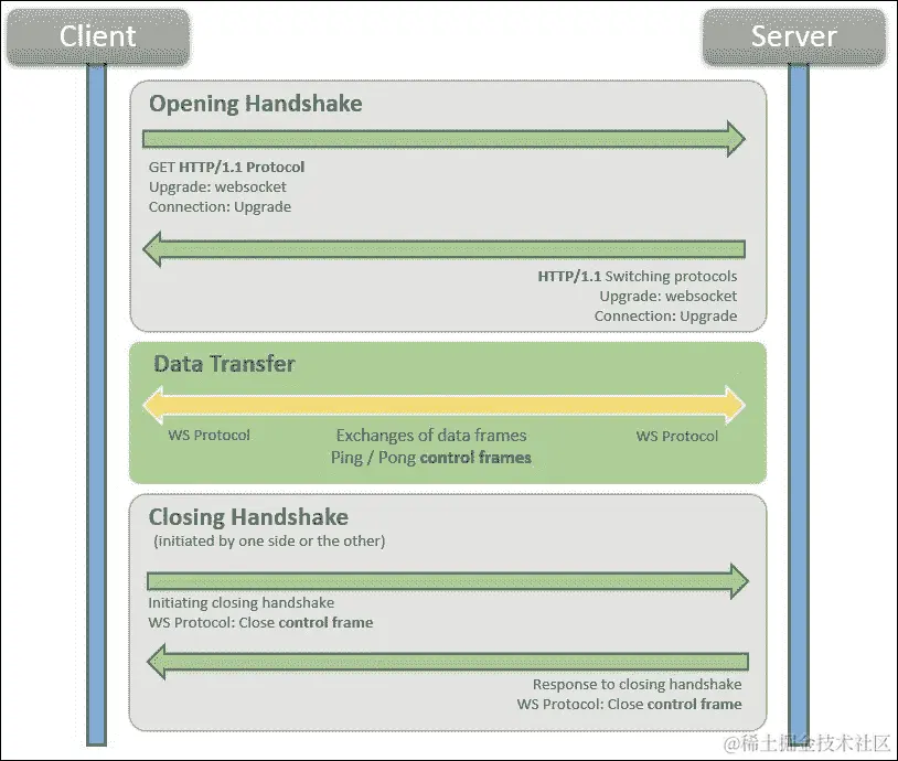 WebSocket 生命周期