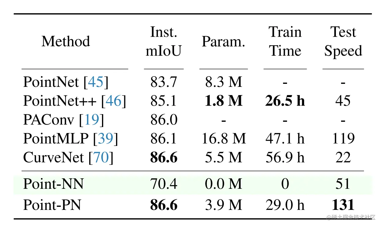 表4 Part Segmentation on ShapeNetPart