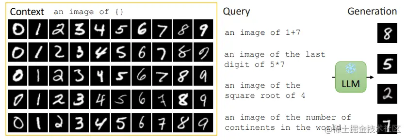 Examples of text-to-image generation on MNIST using the frozen PaLM 2 model.