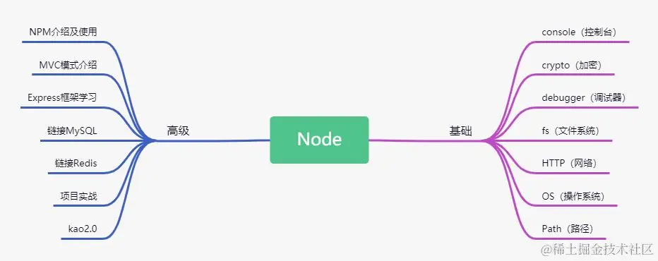 Node