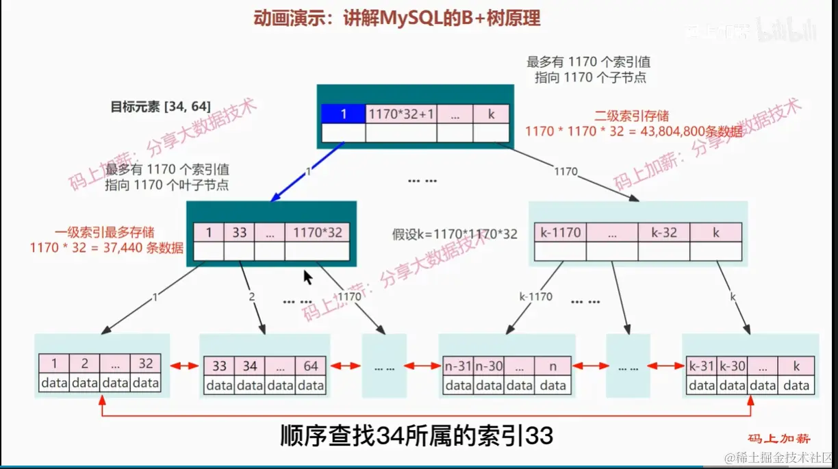 B+ 树存储的最多叶子节点