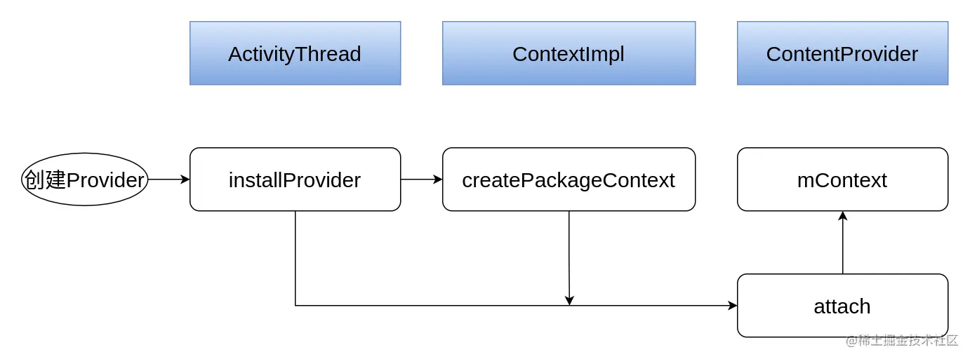 Android 基础组件 Context ContentProvider