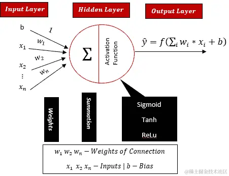 图 13.4 – 人工神经网络（ANN）模型