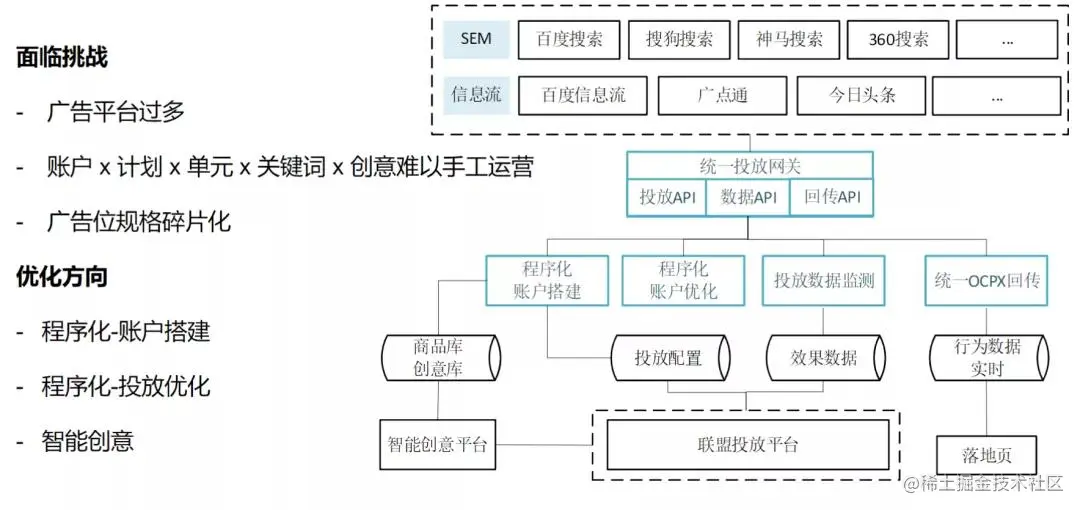 “58同城”架构师分享：联盟广告平台架构及实践
