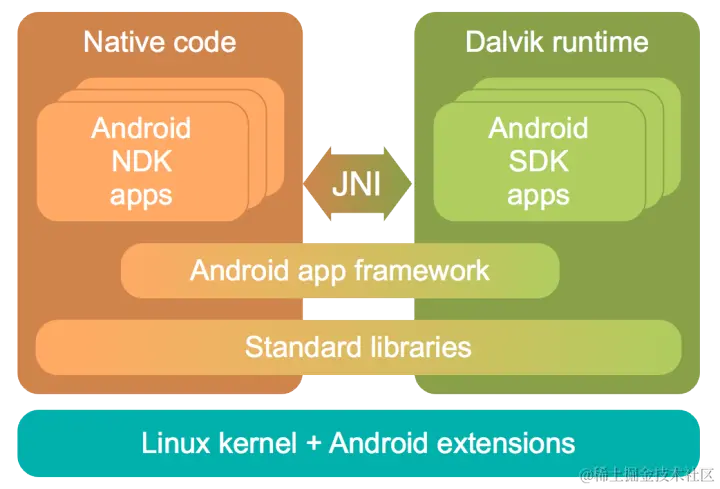 Top-level view of Android