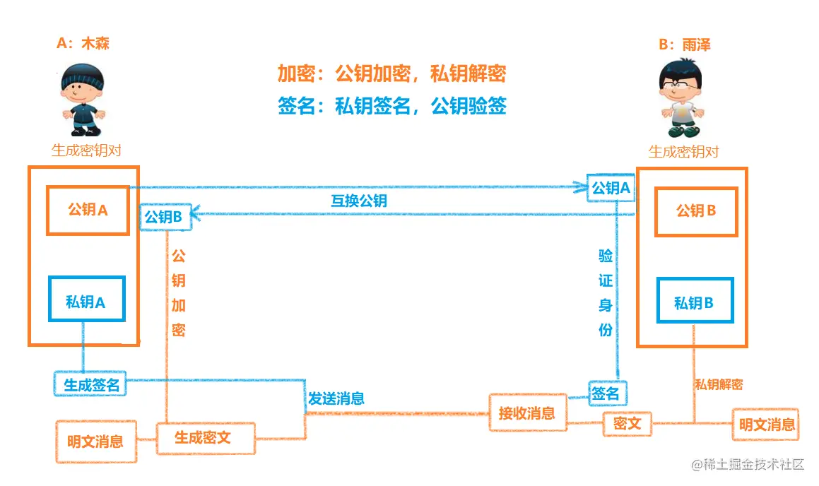 接口数据使用了 RSA 加密和签名？一篇文章带你搞定