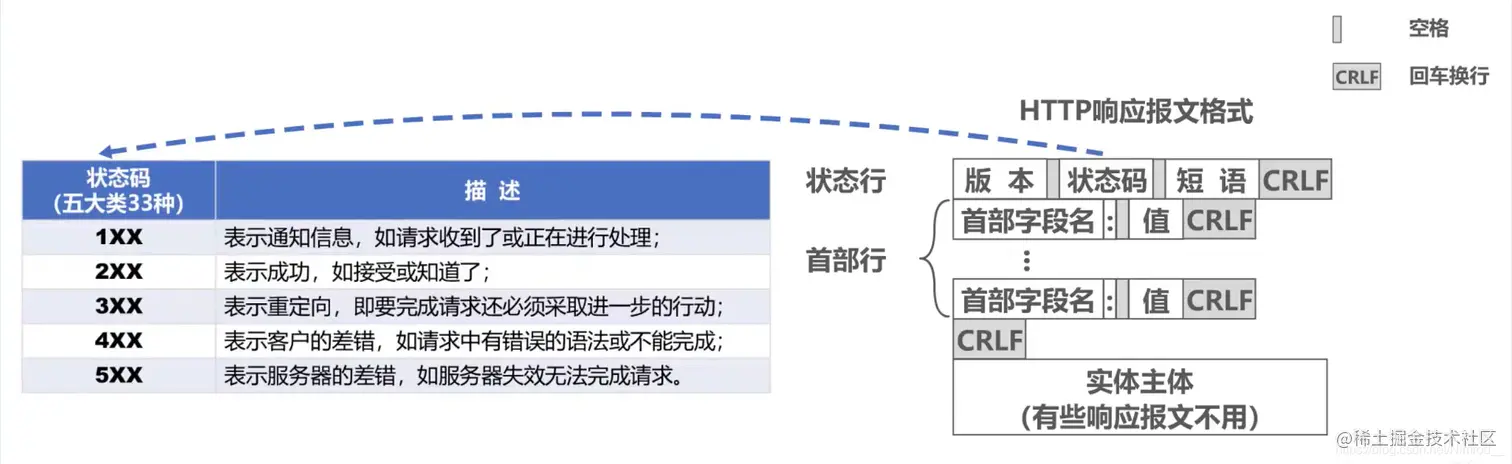 状态码取值