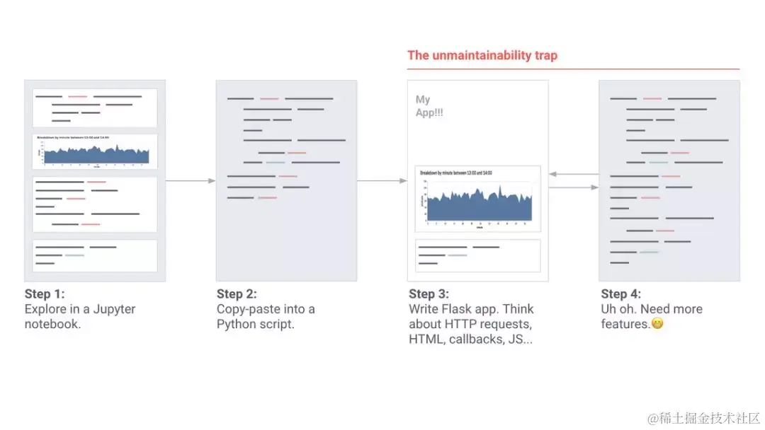 机器学习工程师创建 app 的流程（ad-hoc）。
