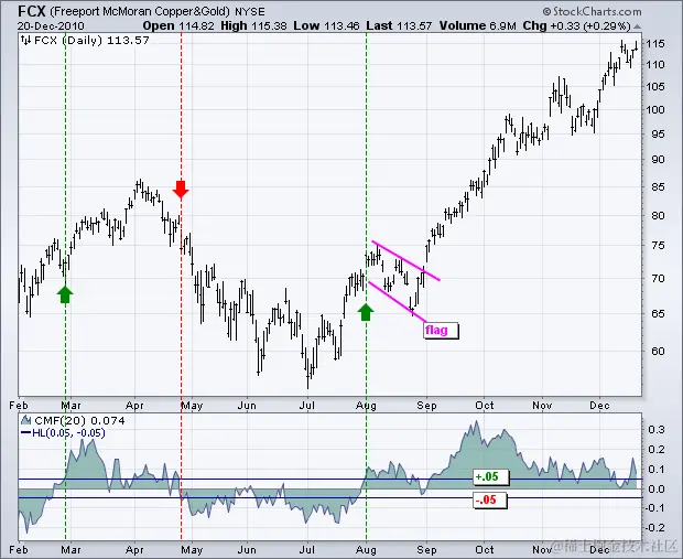 图表 2  -  Chaikin Money Flow