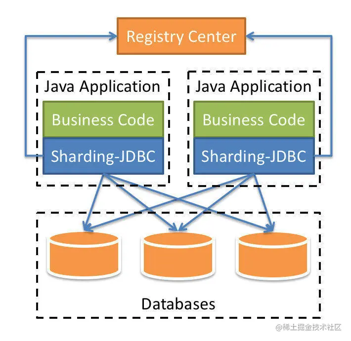 ShardingSphere-JDBC Architecture