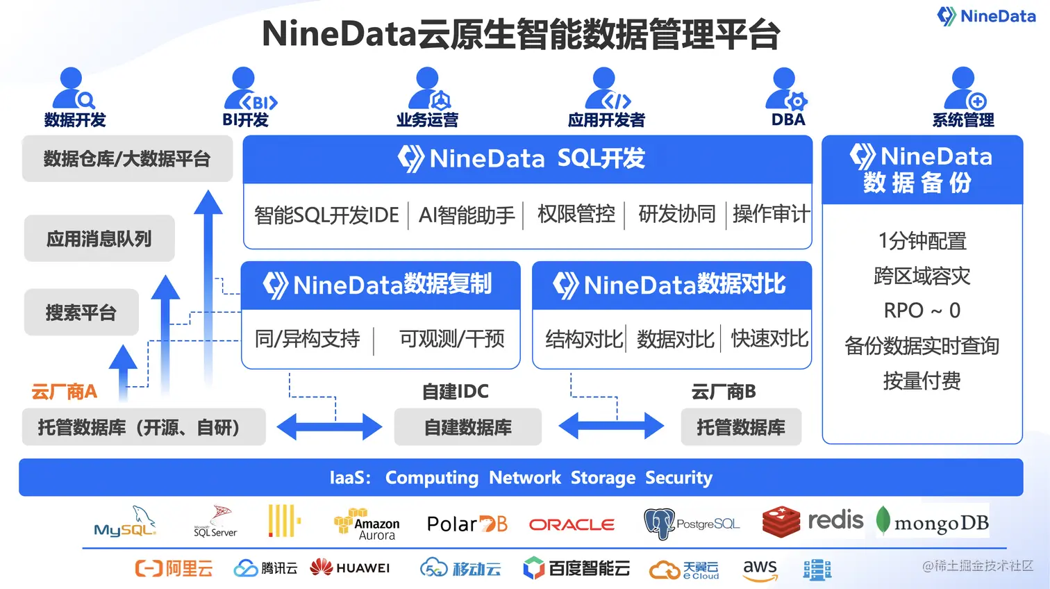 NineData云原生智能数据管理平台架构图