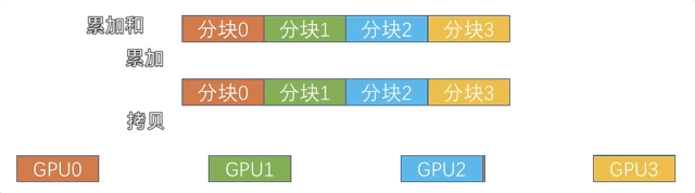 图8（Shared Memory AllReduce 中 Reduce 阶段图解）
