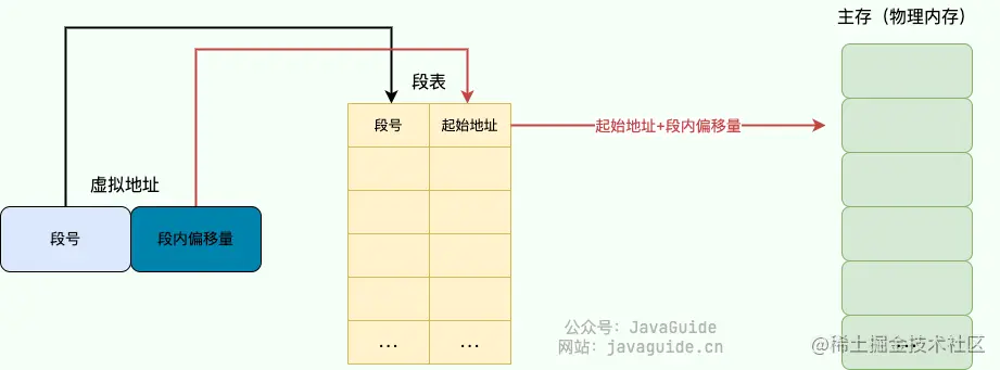 分段机制下的地址翻译过程
