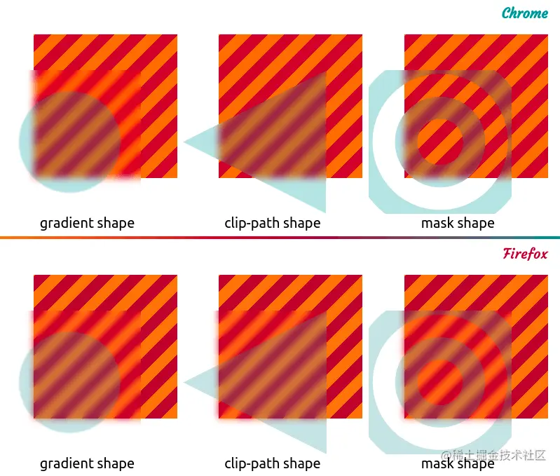 Screenshot collage. Shows the case where we have semitransparent non-rectangular shaped layers (obtained with three various methods: gradient background, clip-path and mask) on top of a rectangular siblings. The top panel screenshot was taken in Chrome, where things seem to work fine in the clip-path and mask case, but not in the gradient background case. In this case, everything that's underneath the bounding box of the top element gets blurred, not just what's underneath the visible part. The bottom panel screenshot was taken in Firefox, where, regardless of the way we got the shape, everything underneath its bounding box gets blurred, not just what's underneath the actual shape. Furthermore, in all three cases we have the old awkward sharp edge issue we've had in Firefox before