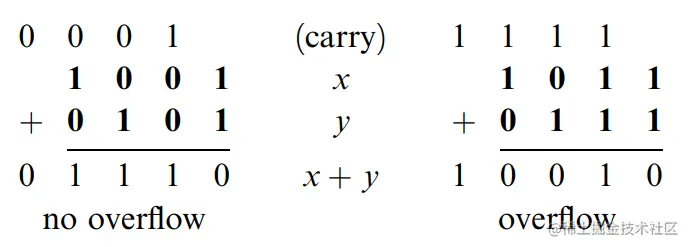 binary addition