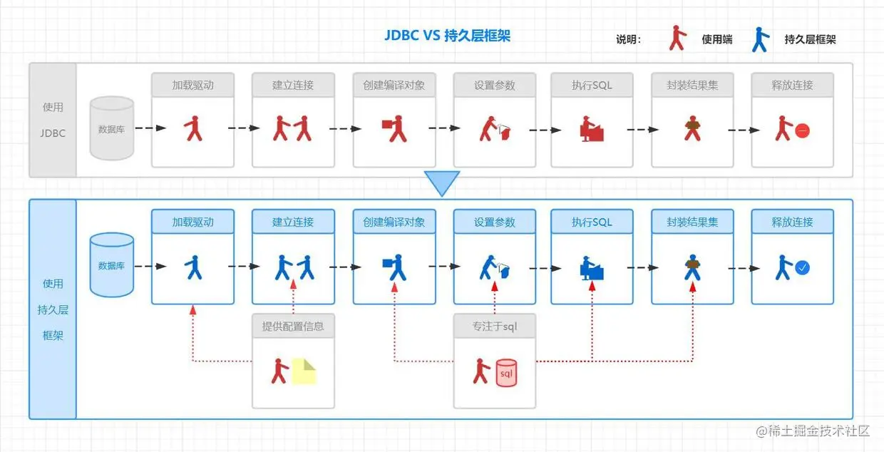 JDBC VS 持久层框架