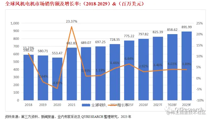 QYResearch产业研究, 预计全球风机电机市场在2029年将增长至891.99百万美元