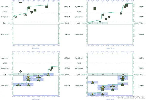 具有早期/准时/迟触发器的流引擎上窗口求和的流和表视图