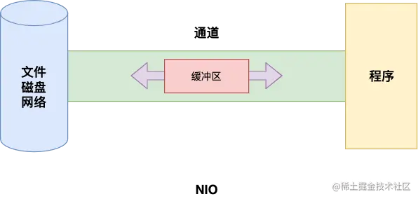 NIO文件读取过程