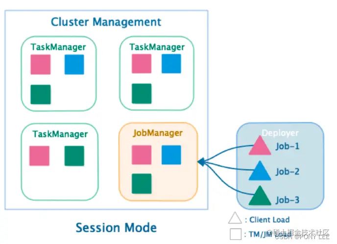 Session Mode on yarn