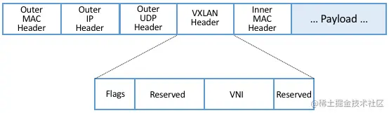 图8. VXLAN报头封装在UDP/IP报文中。