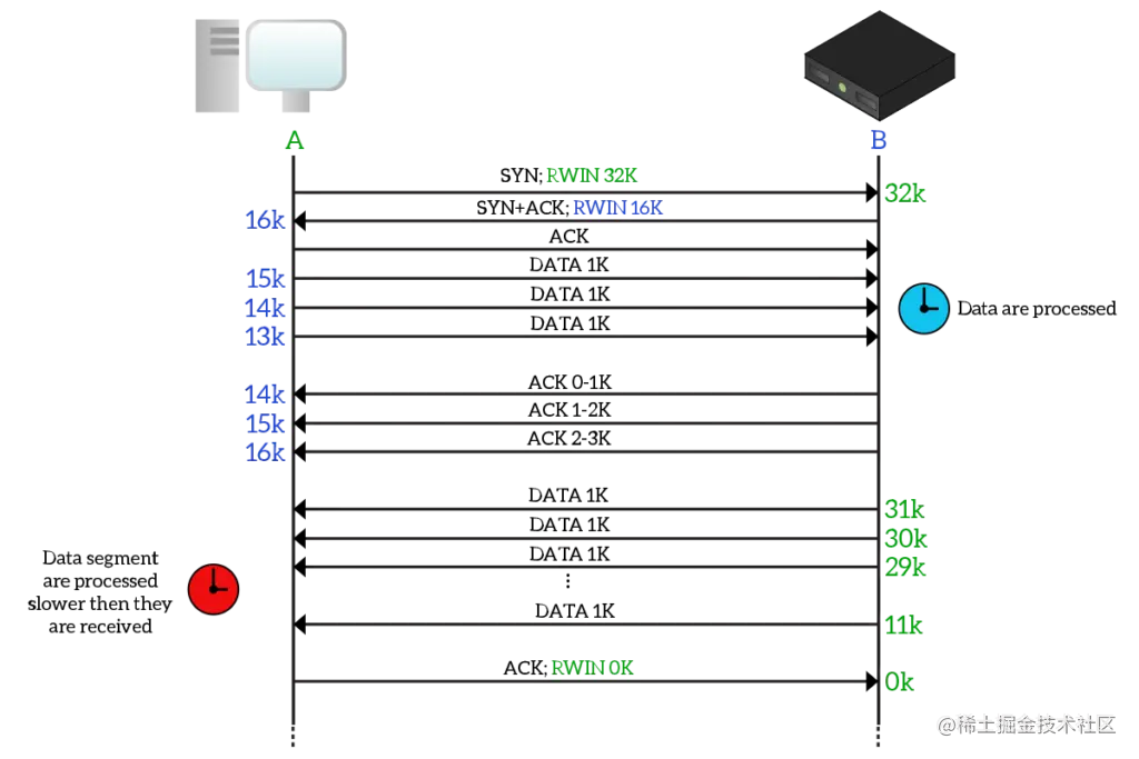 TCP windowing process example, with the receiver window resized by the client due to low data-processing seed.