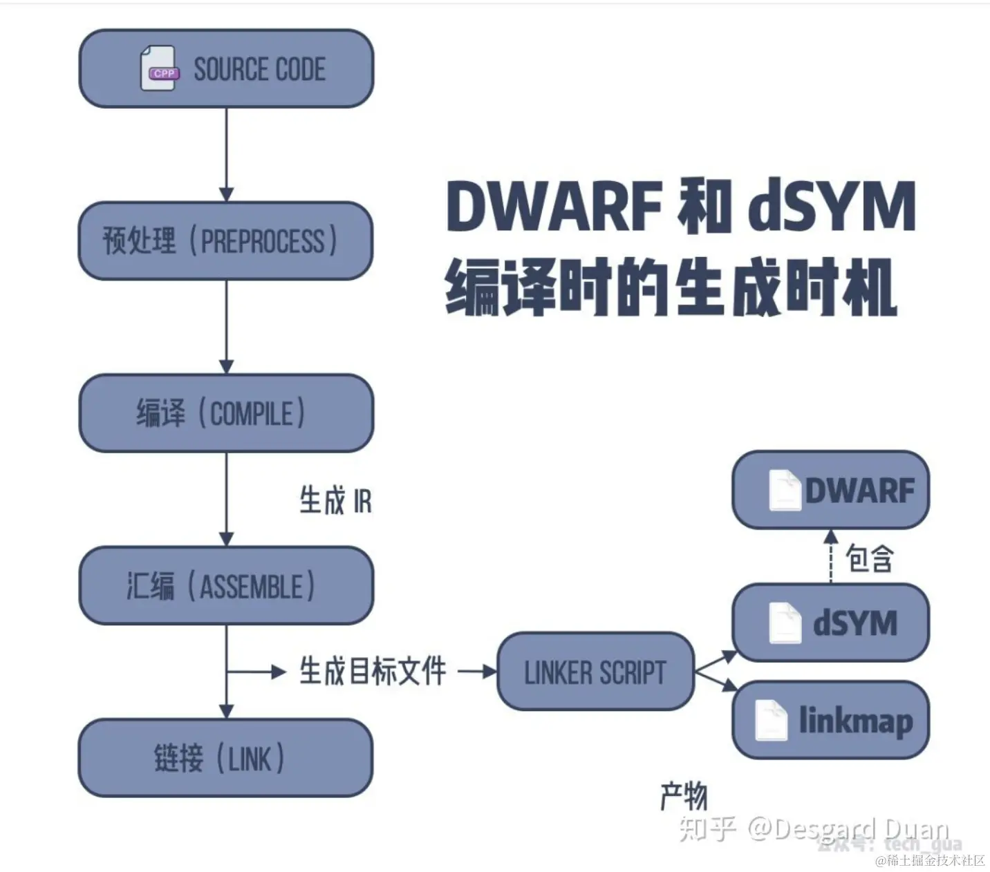 DWARF和dSYM生成时机.png