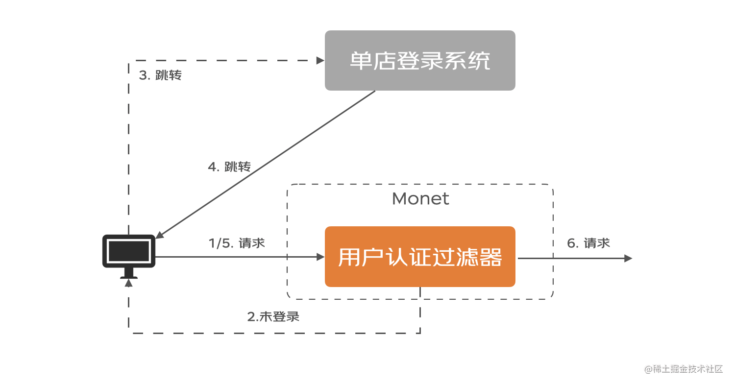 由浅入深了解羚珑平台统一接入服务 —— Monet_https://bianchenghao6.com/blog_后端_第6张