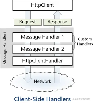 httpclient
