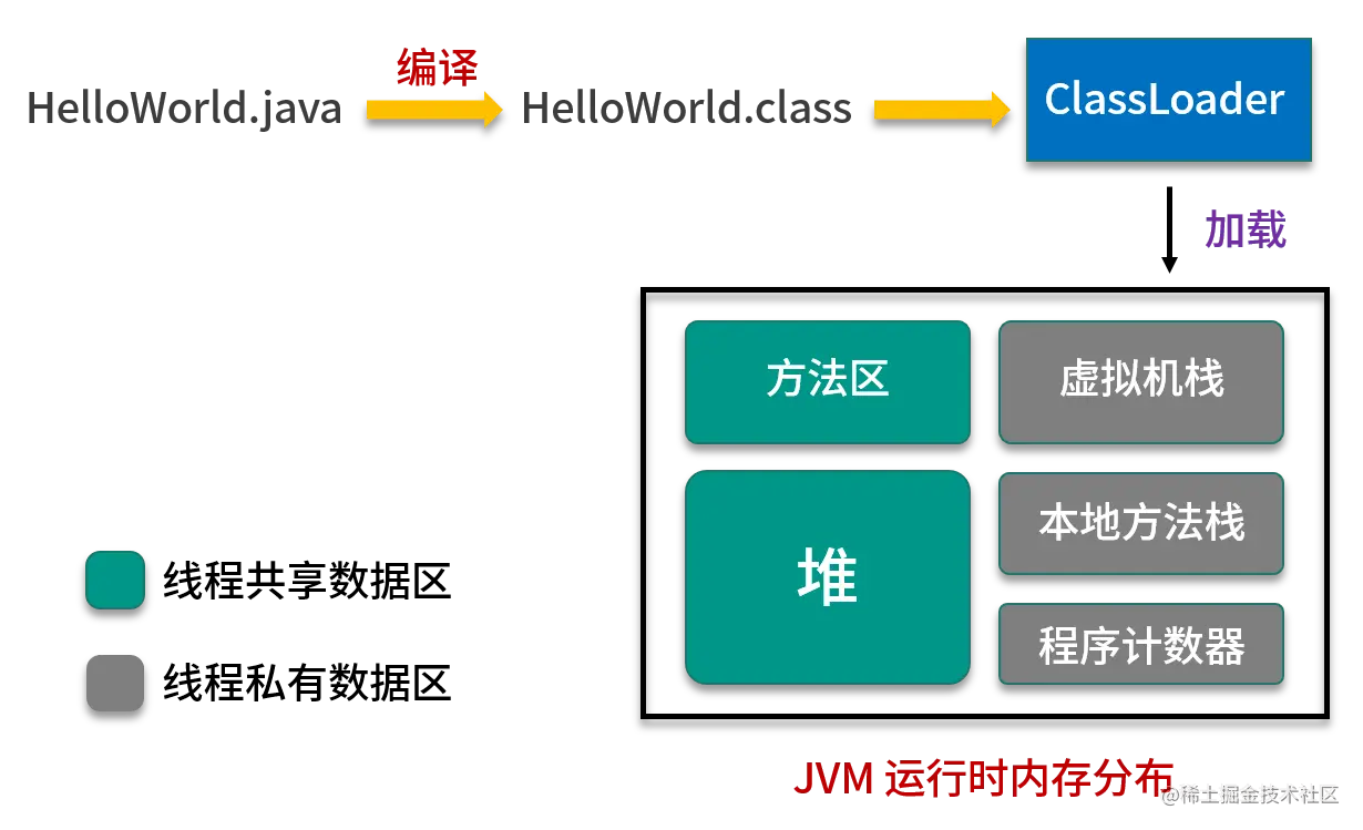 一个 HelloWorld.java 文件被 JVM 加载到内存中的过程