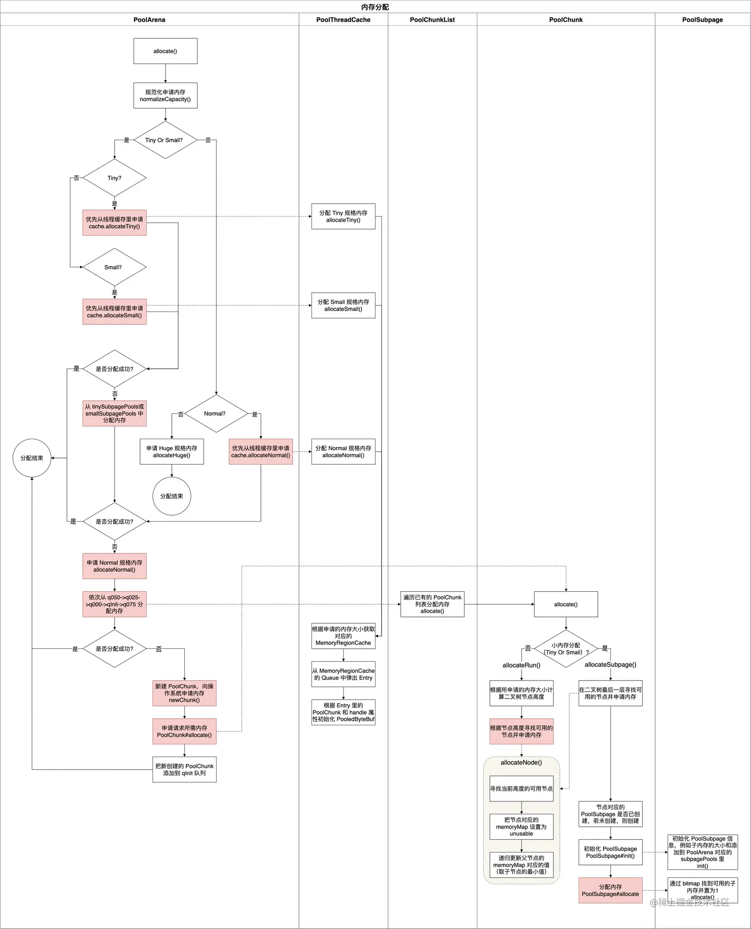 Netty 内存管理-第 2 页.jpg
