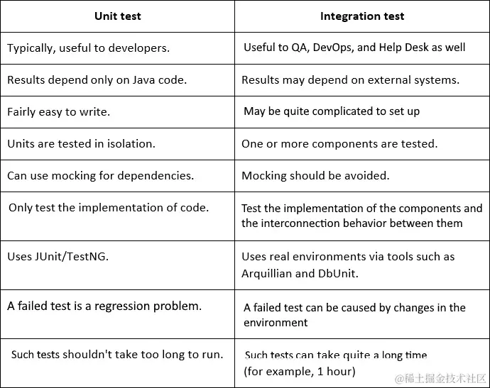 图 18.4 – 单元测试和集成测试的比较